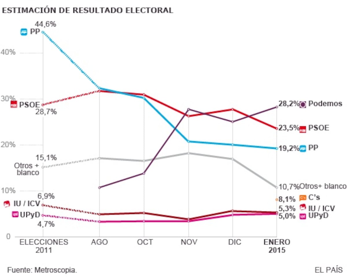 Podemos consolida su ascenso y Ciudadanos irrumpe con fuerza | Política ...