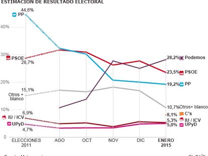 Podemos consolida su ascenso y Ciudadanos irrumpe con fuerza