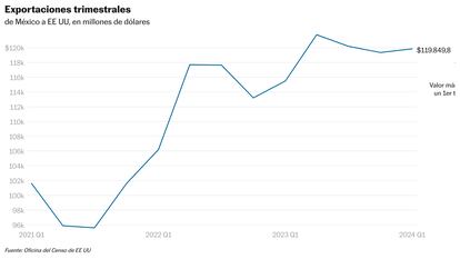 Exportaciones mexicanas a EE UU el primer trimestre 2024