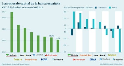 Los ratios de capital de la banca española