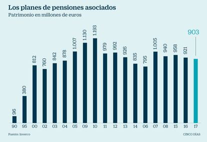 planes de pensiones asociados