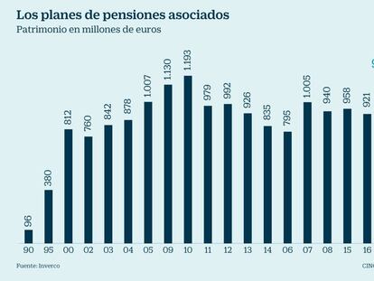 Las pensiones privadas de CC OO y UGT, gestionadas por BBVA, rentan un 3% anual desde 2003