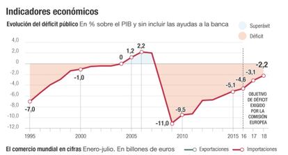 Déficit, comercio mundial y precio del petróleo