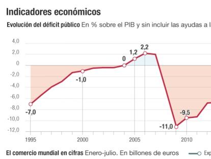 Cinco riesgos que amenazan el crecimiento en España