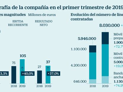 MásMóvil: la teleco que toca el timbre del Ibex