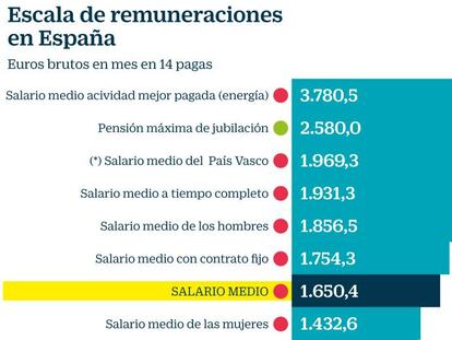 Escala de remuneración en España