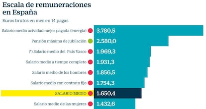 Escala de remuneración en España