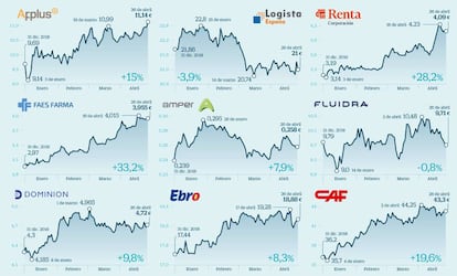 Valores recomendados por los analistas