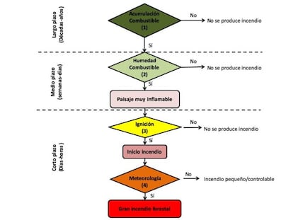 Sucesión de eventos que conducen a un incendio forestal en base a los cuatro ingredientes: acumulación de combusible, humedad del combustible, ignición y meteorología.