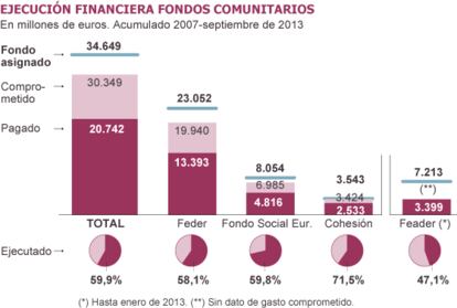 Fuente: Comisión Europea y Gobierno de España.