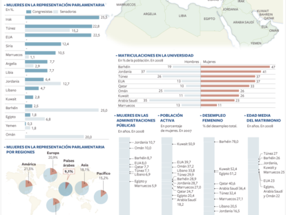 Radiografía de la mujer en el mundo árabe
