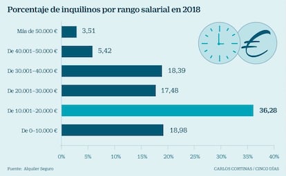 Porcentaje de inquilinos por rango salarial en 2018