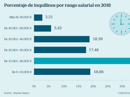 Casi un tercio de los inquilinos dedica más del 40% de sus ingresos al alquiler