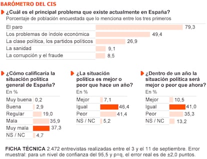 Fuente: Centro de Investigaciones Sociológicas (CIS).