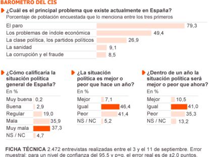 Fuente: Centro de Investigaciones Sociológicas (CIS).