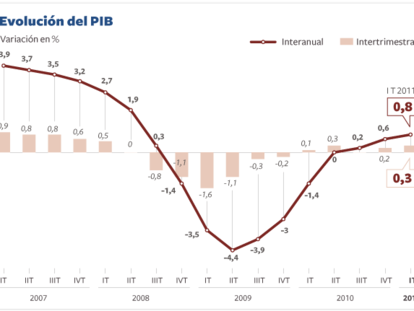 El INE eleva al 0,3% el avance de la economía española hasta marzo