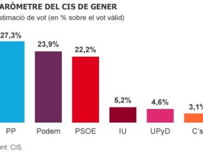 El PSOE passa a ser el tercer partit per primera vegada en la història del CIS