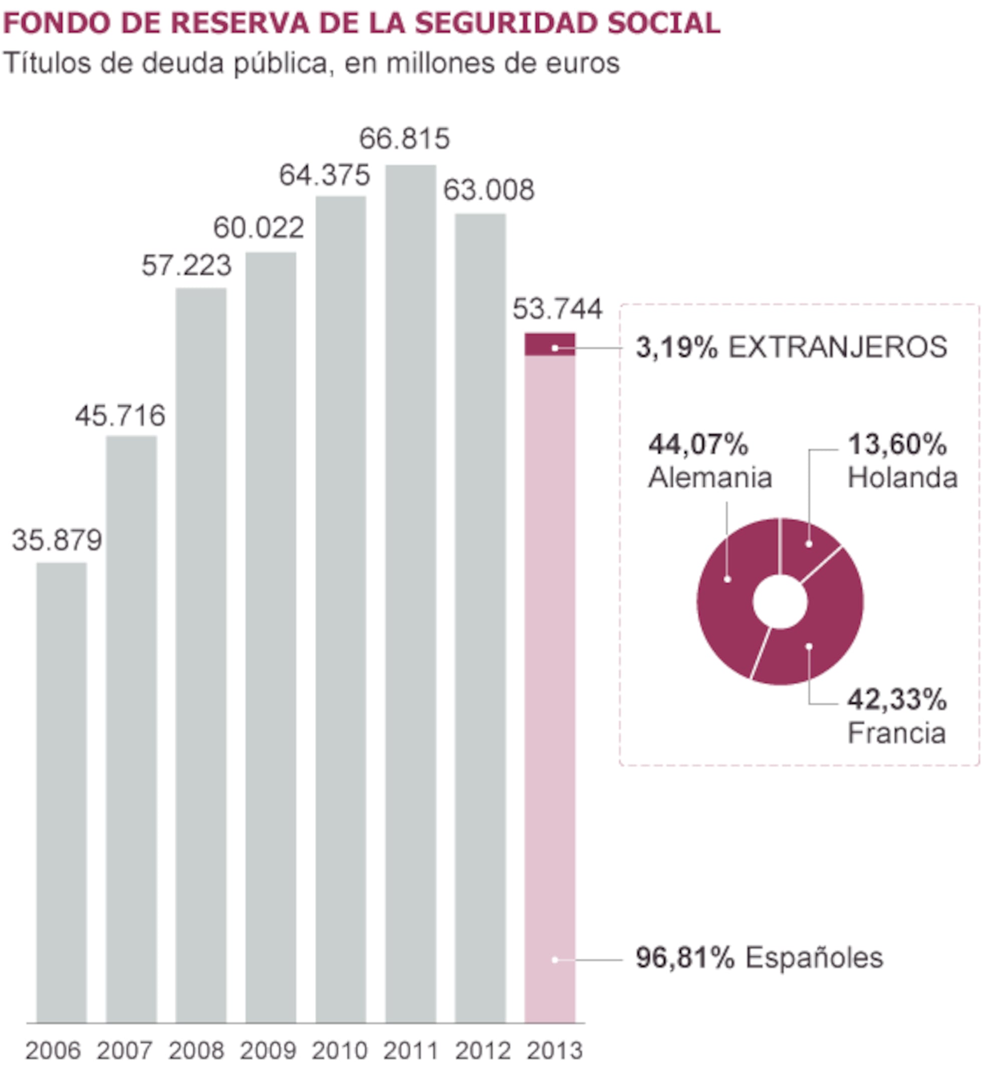 La Seguridad Social gastó en 2013 11.648 millones del Fondo de Reserva ...