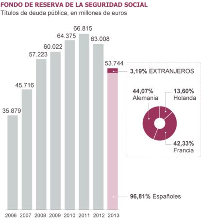 Fuente: Ministerio de Empleo y Seguridad Social.