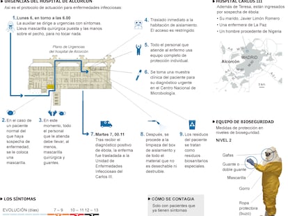 Casos y tratamiento de ébola en España