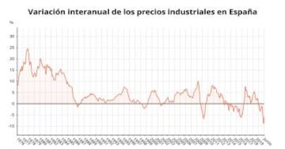 Evolución de los precios industriales hasta junio, en gráficos.