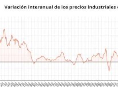 Evolución de los precios industriales hasta junio, en gráficos.