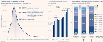 Salarios en España