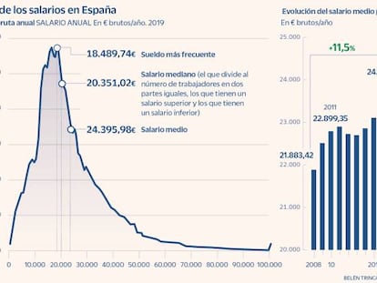 El 18% de los trabajadores tenía un salario inferior o igual al SMI en 2019