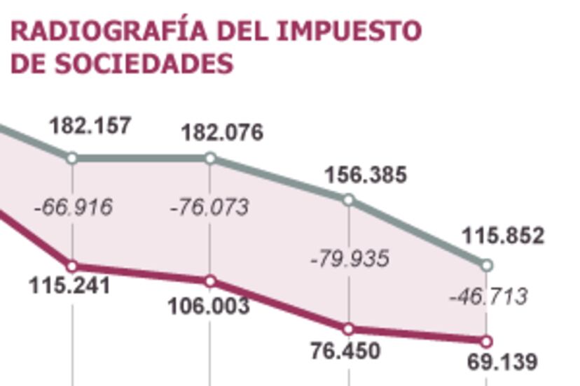Las empresas pagaron por impuestos solo el 11,6% de sus beneficios en ...