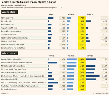 Fondos de renta fija euro más rentables a 3 años