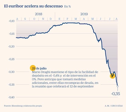 euríbor agosto 2019