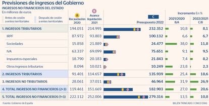 Previsiones de ingresos del Gobierno