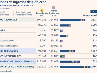 Hacienda deja 6.000 millones de margen en el Presupuesto para la rebaja fiscal de la luz en 2022