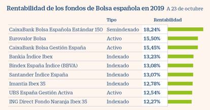 Rentabilidad de los fondos de Bolsa española en 2019