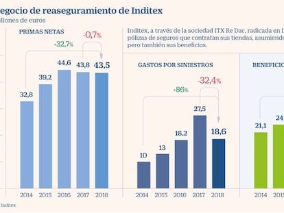Inditex disparó un 69% el beneficio por los seguros de sus tiendas