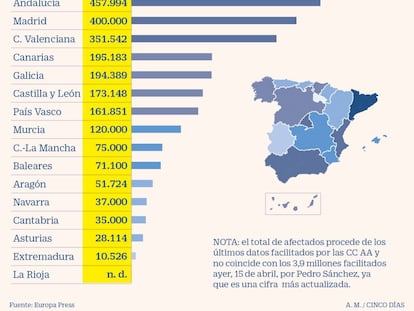 Sánchez avanza que los afectados por ERTE rozan los cuatro millones de trabajadores