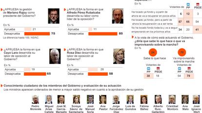 Fuente: Metroscopia