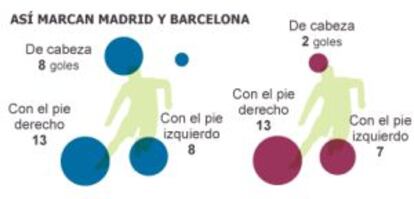 Reparto de Goles de Madrid y Barça.