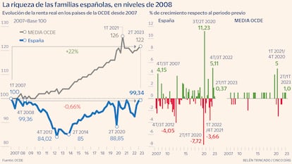 Renta familias en niveles 2008