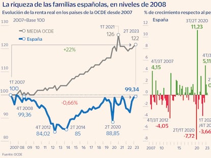 La renta real de los hogares en España marca su mejor cifra desde 2008