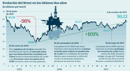 Evolución del Brent en los últimos dos años