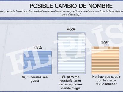 Los resultados a la pregunta sobre el nombre.