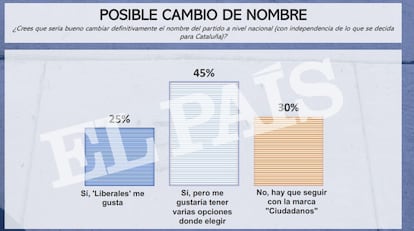 Los resultados a la pregunta sobre el nombre.