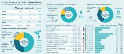 El plan de integración de Hochtief con Abertis