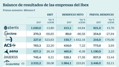 Balance de resultados de las empresas del Ibex