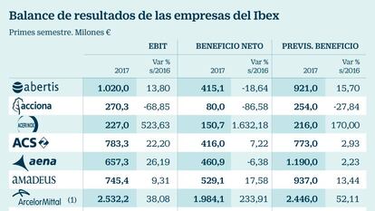 Balance de resultados de las empresas del Ibex