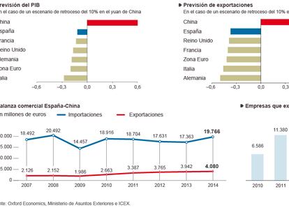 Influencia de China en la economía española