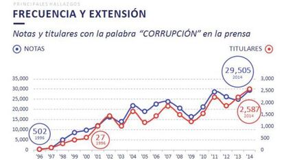 Gráfico del libro 'Anatomía de la Corrupción'.