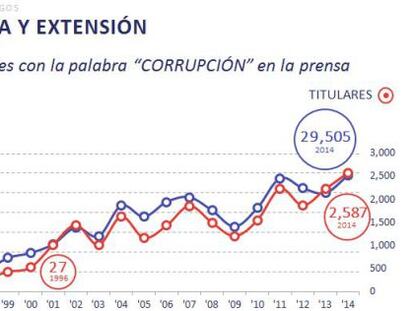 Gráfico del libro 'Anatomía de la Corrupción'.