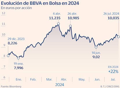 Valor a examen BBVA Gráfico